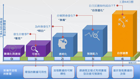 工業(yè)4.0認證&&規(guī)劃中