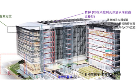 智慧物流系統(tǒng)&&規(guī)劃中